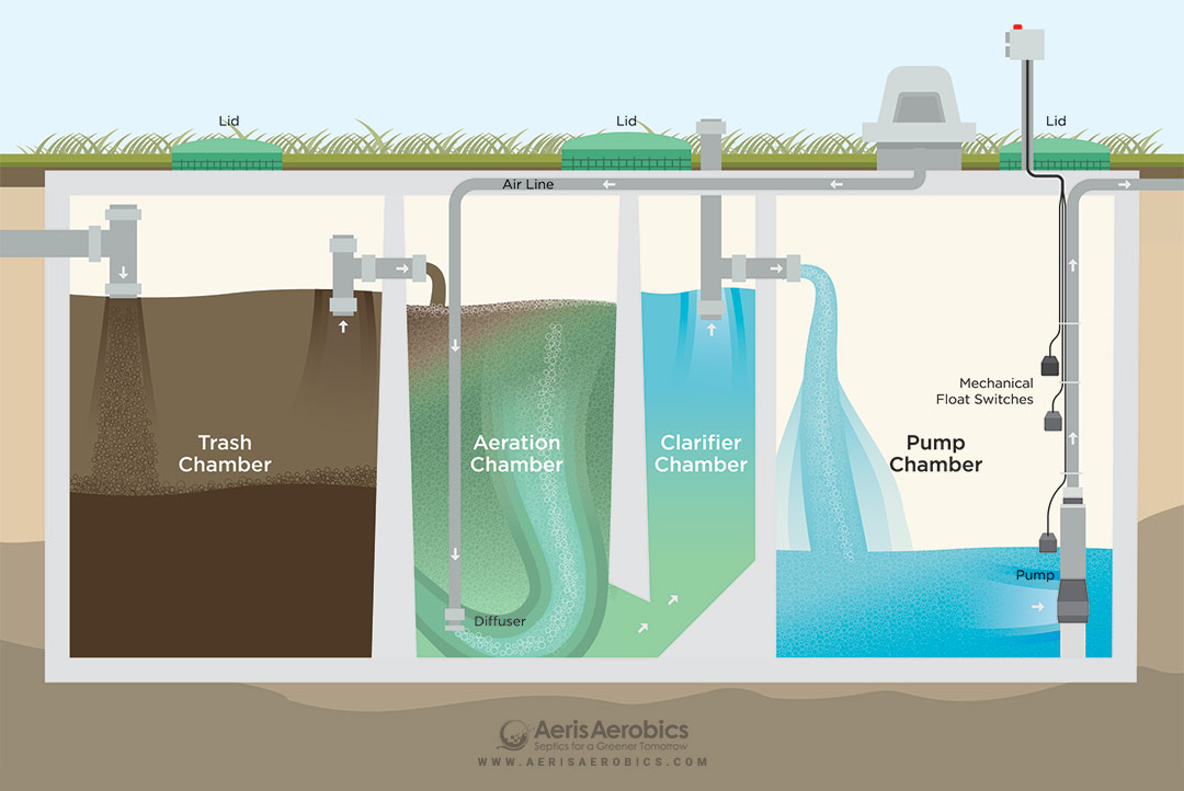 Aeris Aerobic Septic System Tank Diagram